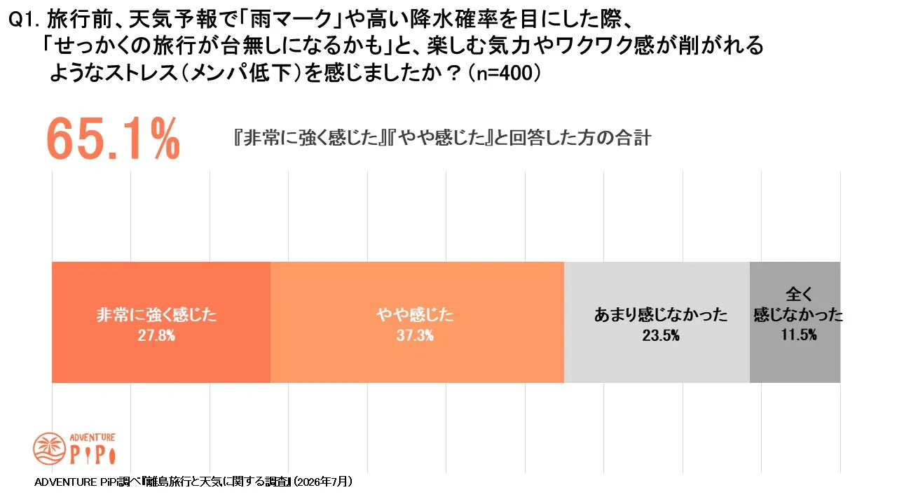 旅行前の雨予報で気分の落ち込みを感じた人は65.1％という調査結果