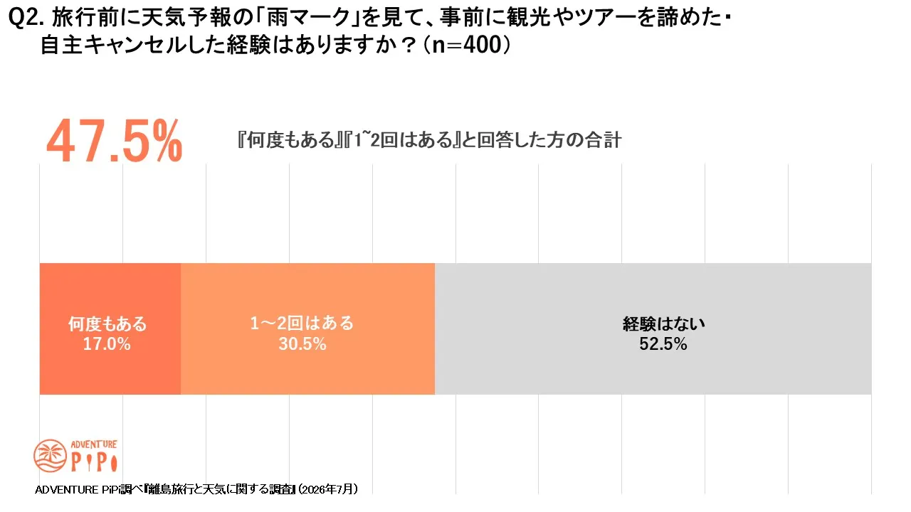 雨予報を見て観光やツアーを諦めた経験がある人は47.5％という調査結果