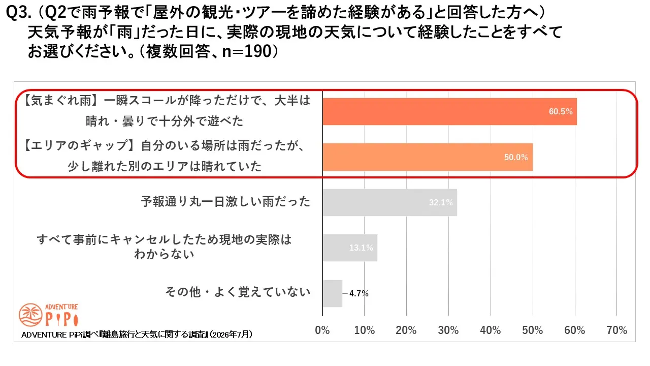 雨予報の日でも晴れや曇りで遊べた人や別エリアは晴れていた人の調査結果