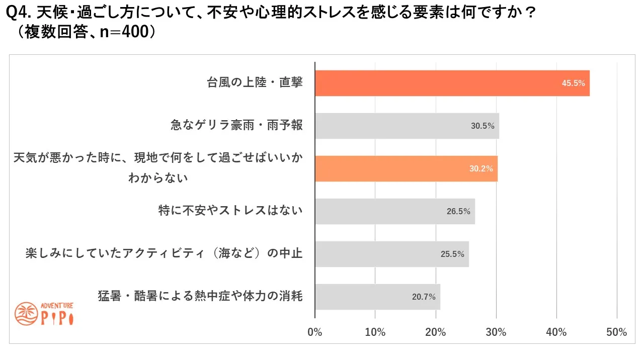 離島旅行の天候や過ごし方で感じる不安に関する調査結果