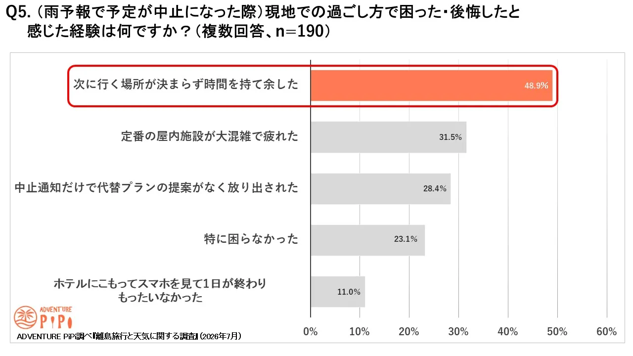 雨予報で予定が中止になった際に次の行き先が決まらず困った人は48.9％という調査結果
