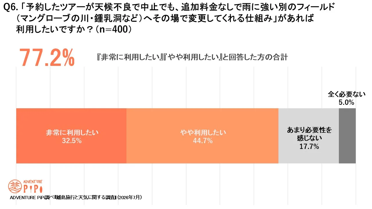 天候不良時に別のフィールドへ変更できる仕組みを利用したい人は77.2％という調査結果