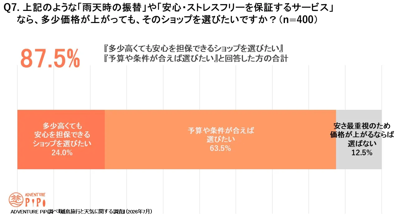 雨天時の振替や安心を保証するサービスがあるショップを選びたい人は87.5％という調査結果
