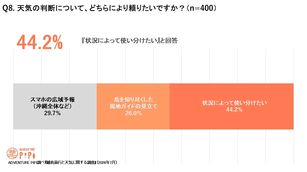 天気の判断は広域予報と現地ガイドを状況によって使い分けたい人が44.2％という調査結果