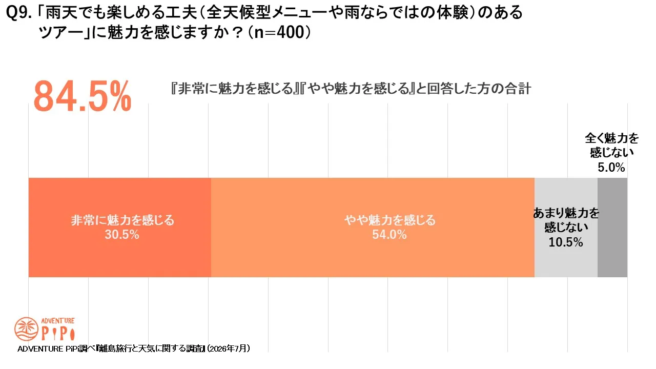雨でも楽しめる工夫のあるツアーに魅力を感じる人は84.5％という調査結果